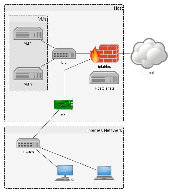 Netzwerkdiagramm für die Integration der virtuellen Maschinen und der Clients im LAN.